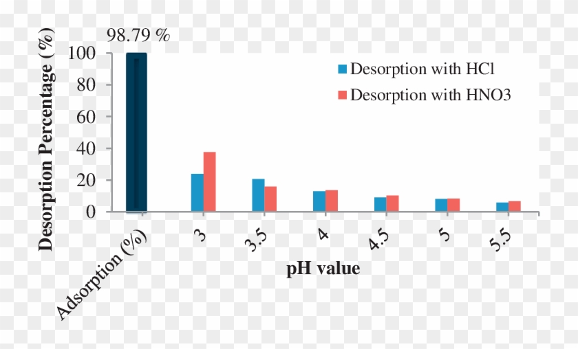 Desorption Study Performed For Recovering Pb 2 From - Gram Per Litre #1395601