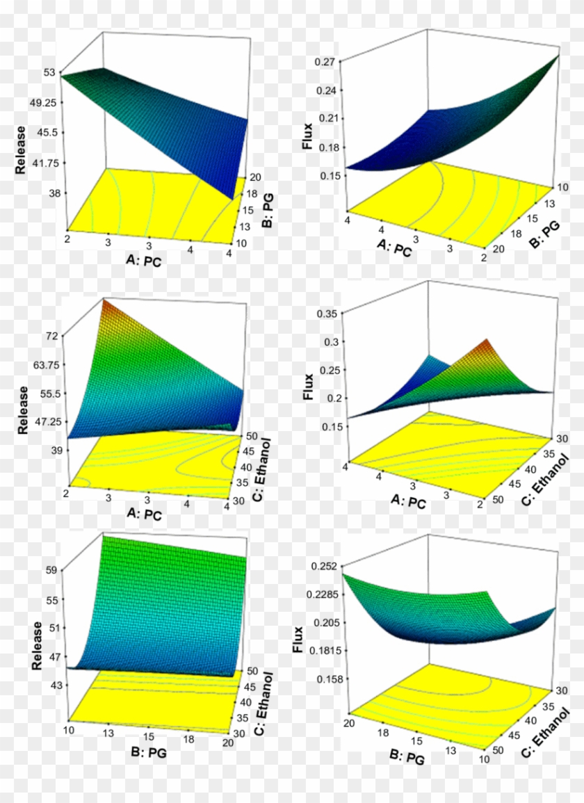 3d-response Surface Plots Showing The Effect Of Independent - 3d-response Surface Plots Showing The Effect Of Independent #1400683