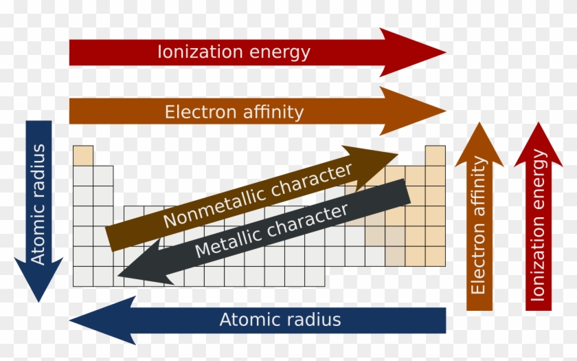 Periodic Trends - Periodic Trends #1408702