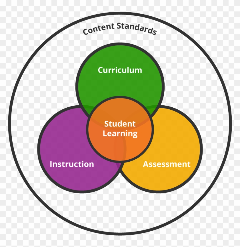 Tonya Schneidereith And Sabrina Beroz Historically, - Aligning Curriculum Instruction And Assessment #222888