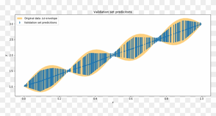 Validation Set Predictions Compared To The Original - Validation Set Predictions Compared To The Original #1455064