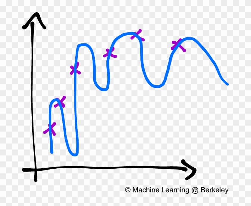 Notice How The Line Tends To Over-interpolate Between - Bias–variance Tradeoff #1455120