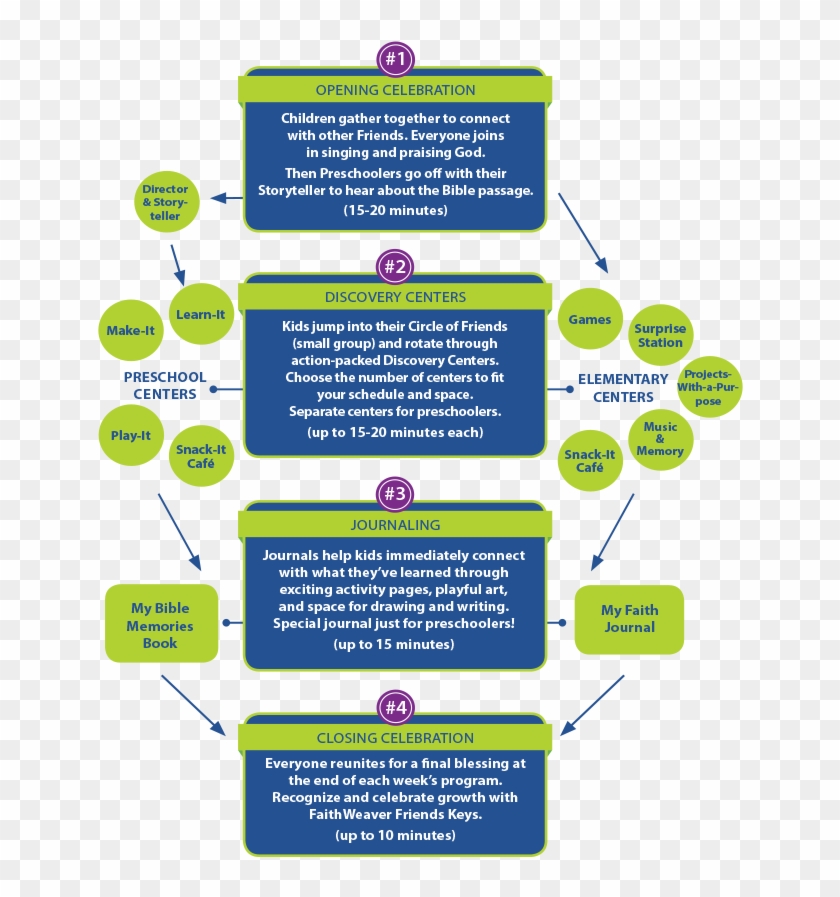 Faithweaver Friends Lesson Chart Showing The Step By - Flowchart #1470129