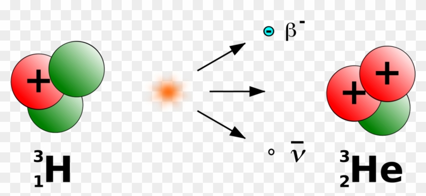 Tritium Radioactive Decay Beta Decay Beta Particle - Tritium Radioactive Decay Beta Decay Beta Particle #1559331