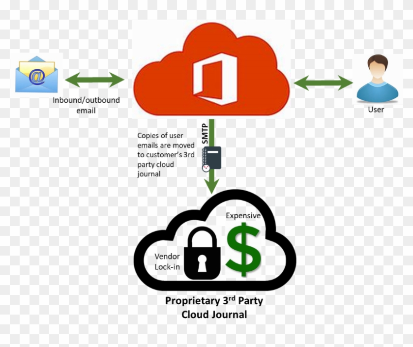 Using A Third-party Cloud As The Journal Is Expensive - Using A Third-party Cloud As The Journal Is Expensive #1584542