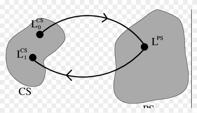 Start With A Lagrangian L Cs 0 In Configuration Space - Start With A Lagrangian L Cs 0 In Configuration Space #1639852