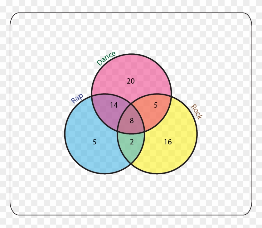 The Results Were Placed Into The Following Venn Diagram - Circle #1645972