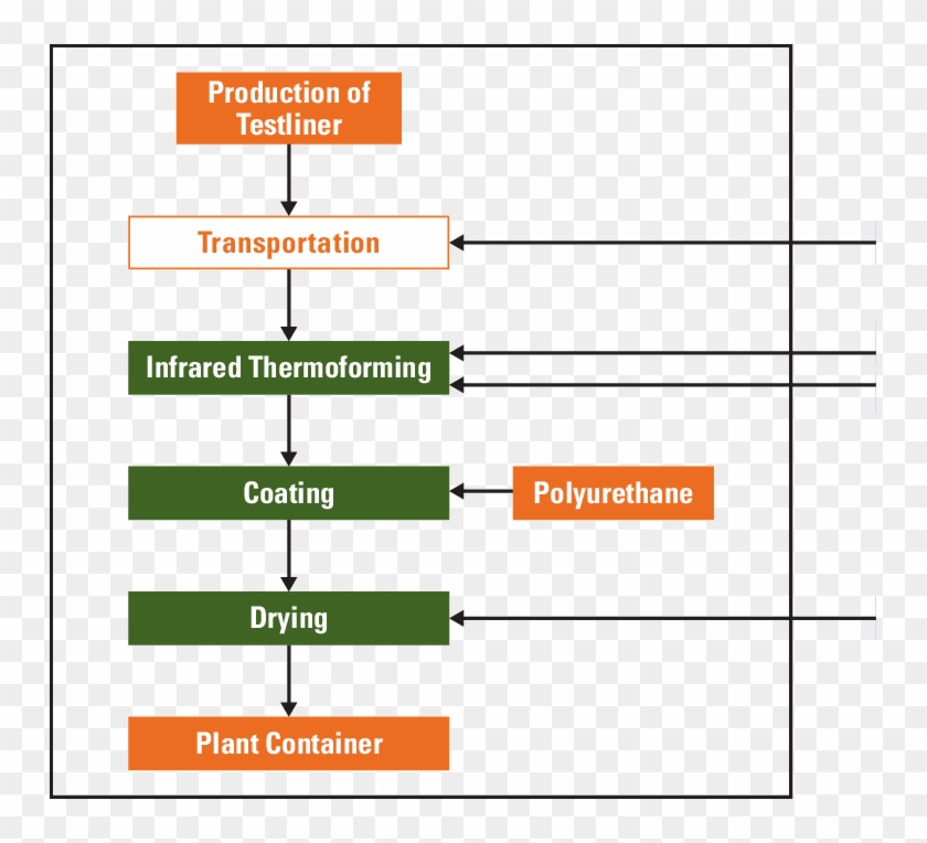 Schematic Flow Chart For The Production Processes Of - Flow Chart Of ...