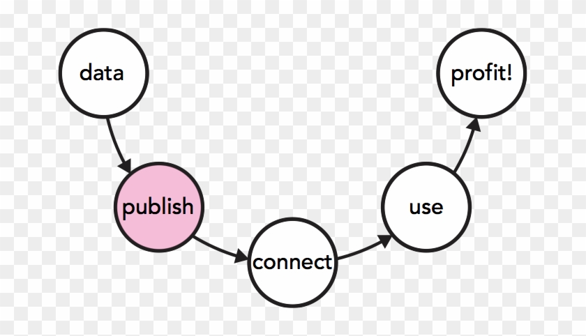 Data Publish Connect Use = Profit - Diagram #1669370