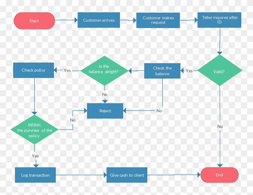 Clipart Free Library Banking Teller Flow Separate Colors - Flowchart For Software Design #1688890