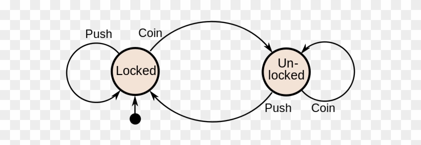 These State Transitions Can Be Completely Defined Using - State Machine Diagram Turnstile #1701635