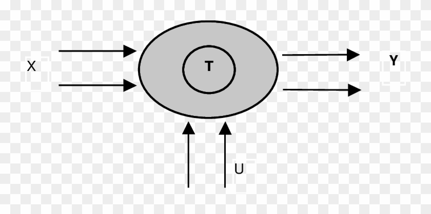 System With Controllable Input Variables , Uncontrollable - Circle #1706747