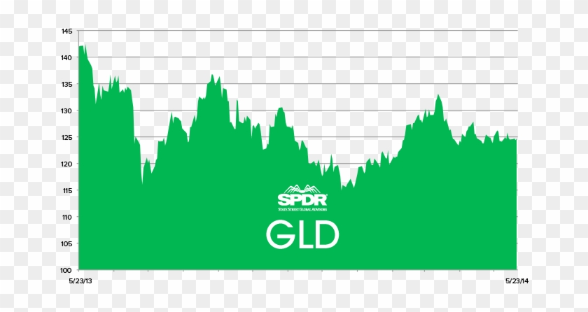 Spdr Gold Trust - Spdr Gold Trust #1707668