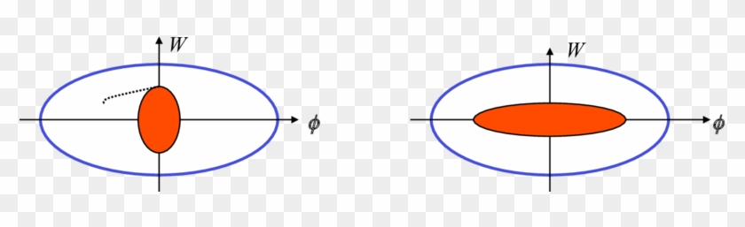 Phase-space Plots For A Mismatched Bunch 1/4 Of A Synchrotron - Circle #1711140