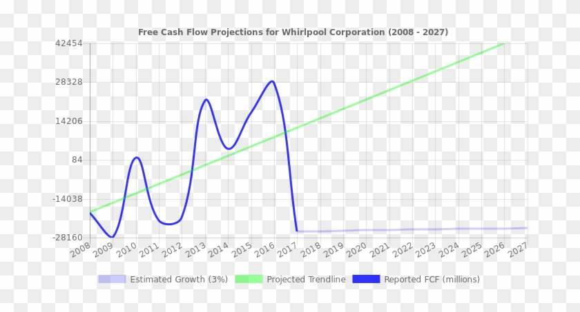 Whirlpool Corporation Value Analysis - Plot #1733784