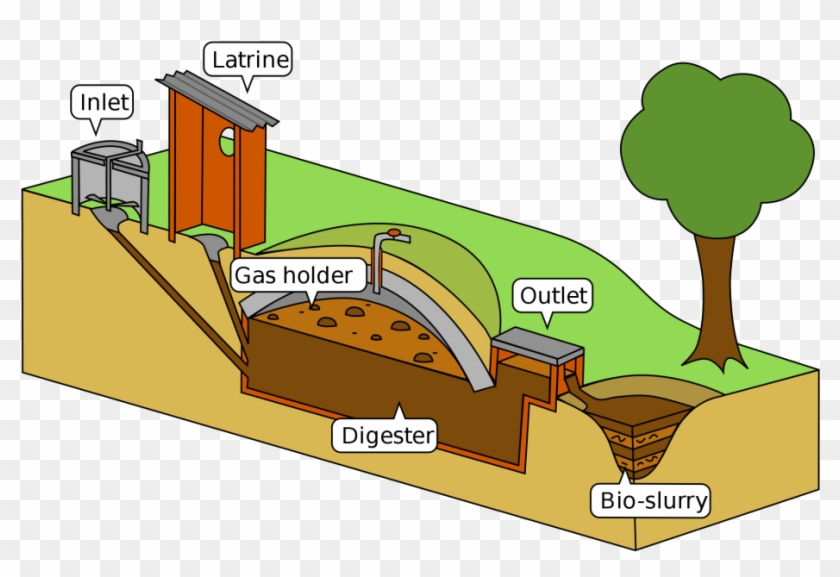 A Model For Energy Sustainability - Biogas Plant #1735859