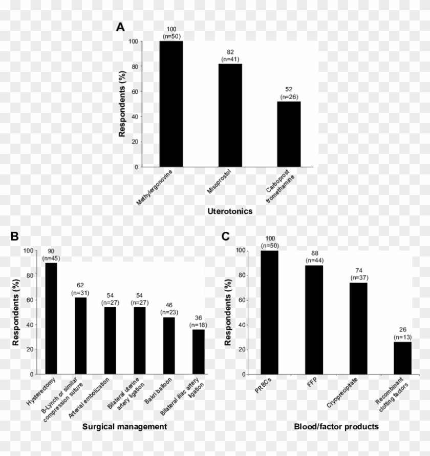 Strategies Utilized By Surveyed For Postpartum Hemorrhage - Diagram #1758104