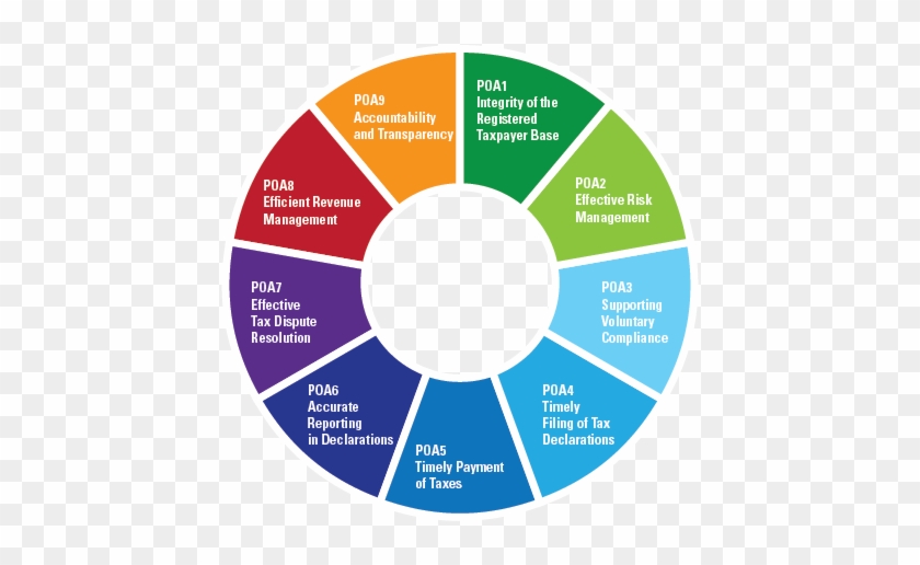 Tadat Tax Administration Diagnostic Assessment Tool - Tadat Wheel #1765784