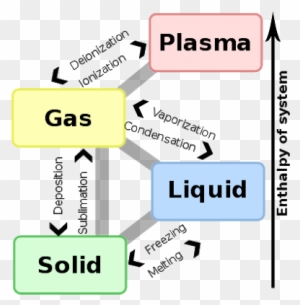 Matter - States Of Matter Transparent - Free Transparent PNG Clipart ...