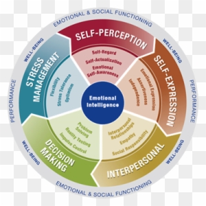 The Composition Of The Test - Pillars Of Emotional Intelligence - Free ...