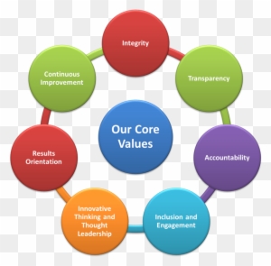 Core Values - 7 R's Of Change Management - Free Transparent PNG Clipart ...