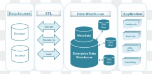 Extract Transform Load - Data Warehouse Data Mart - Free Transparent ...