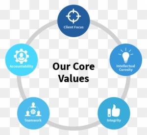 Position&178 Demand Acceleration Company - Core Values Of Companies 