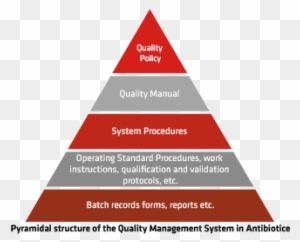 Quality Management Iso - Quality Management System Pyramid - Free ...