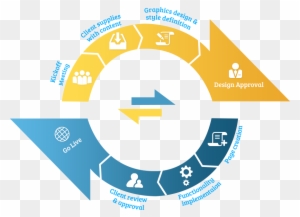 How To Get Started With A Megsite - Web Development Process Flow - Free ...