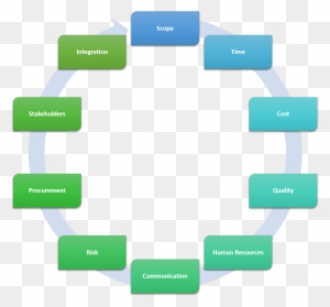 Pmbok Vs Prince2 Vs Agile Project Management Cio,agile - Over The Hills Rules